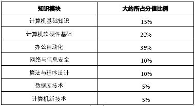 2024年四川長江職業(yè)學院專升本《計算機基礎》考試要求