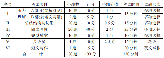 四川統(tǒng)招專升本英語難度大嗎？(圖2)