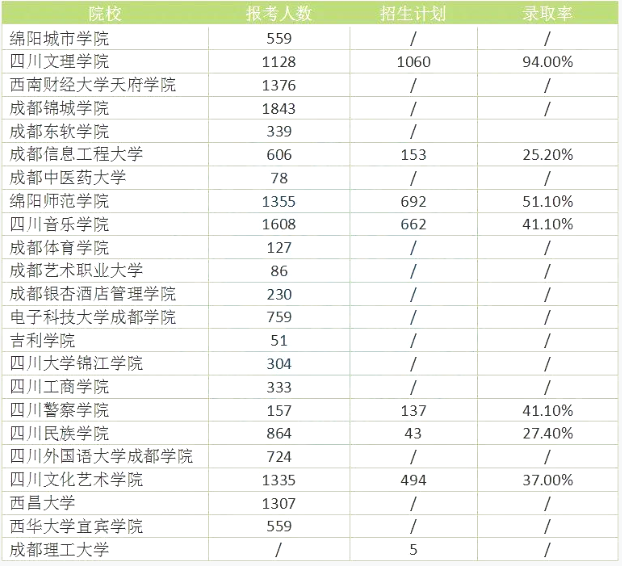 四川專升本難度大嗎？錄取率高嗎？(圖2)