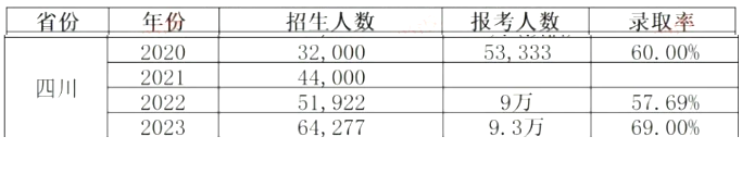 2024年四川統(tǒng)招專升本會更難考嗎？(圖2)