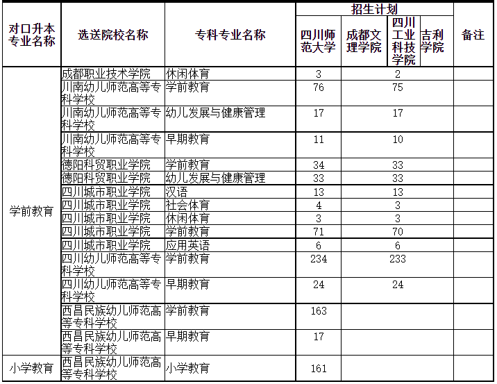 四川專升本可以調(diào)劑到其它學校嗎？(圖3)