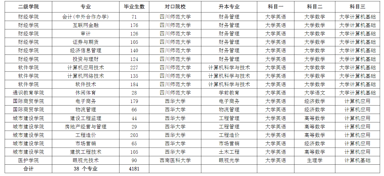 成都職業(yè)技術學院2022年專升本對口本科院校及升本專業(yè)、考試科目一覽表