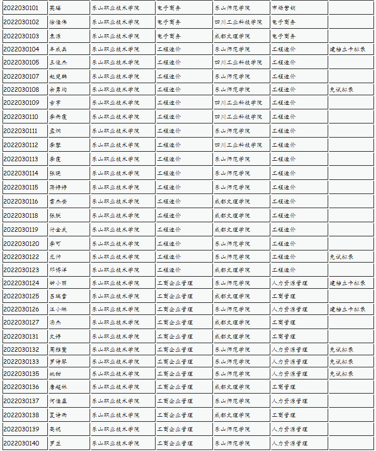 樂山師范學(xué)院、四川工業(yè)科技學(xué)院、吉利學(xué)院、成都文理學(xué)院2022年專升本聯(lián)合招生擬錄名單