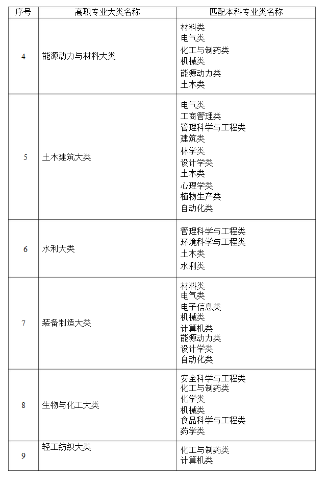 2021年湖南省普通高等教育專升本考試招生高職(?？?專業(yè)大類與本科專業(yè)類對(duì)應(yīng)關(guān)系統(tǒng)計(jì)表