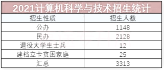 計算機(jī)科學(xué)與技術(shù)招生統(tǒng)計 計算機(jī)科學(xué)與技術(shù)招生統(tǒng)計