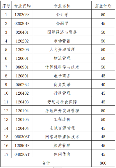 湖南財政經濟學院2022年專升本專業(yè) 湖南財政經濟學院2022年專升本專業(yè)