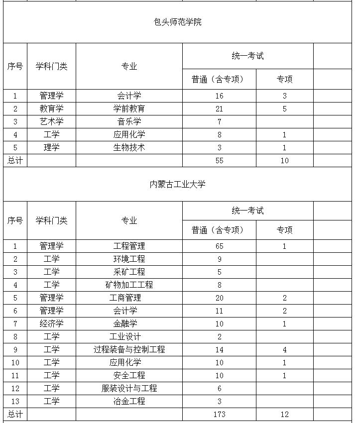 2022年內(nèi)蒙古專(zhuān)升本招生計(jì)劃 2022年內(nèi)蒙古專(zhuān)升本招生院校招生計(jì)劃