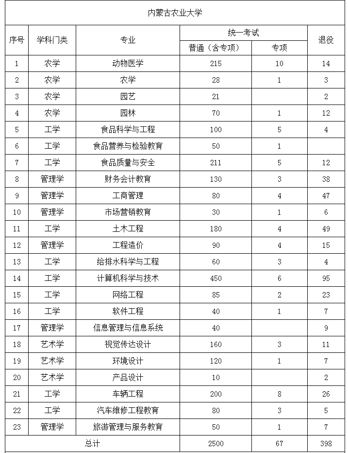 2022年內(nèi)蒙古專(zhuān)升本招生計(jì)劃 2022年內(nèi)蒙古專(zhuān)升本招生院校招生計(jì)劃