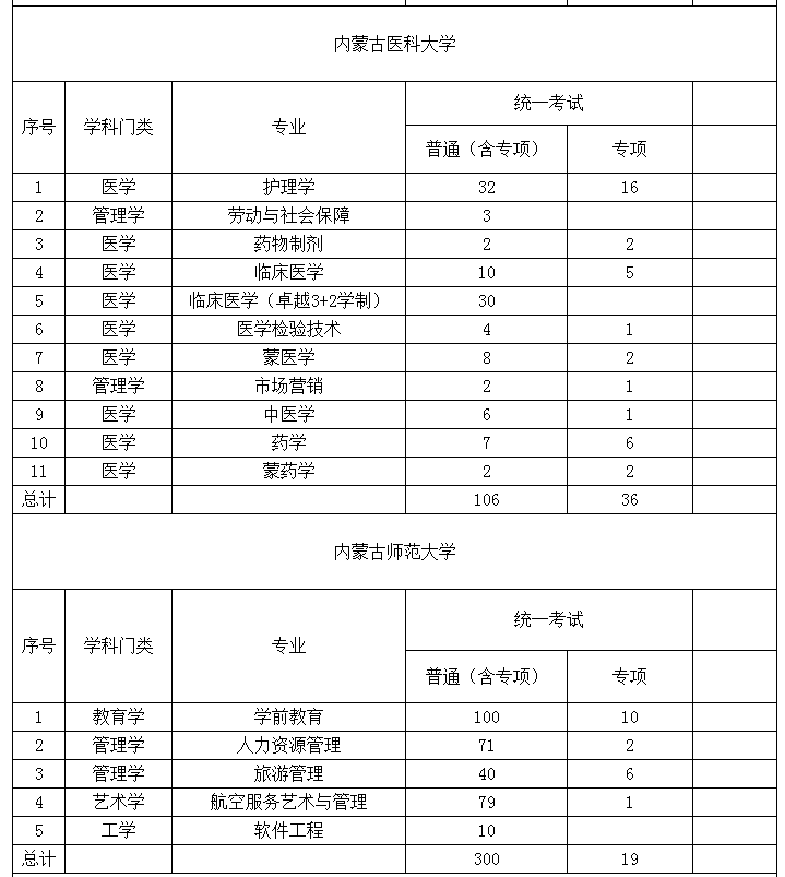 2022年內(nèi)蒙古專(zhuān)升本招生計(jì)劃 2022年內(nèi)蒙古專(zhuān)升本招生院校招生計(jì)劃