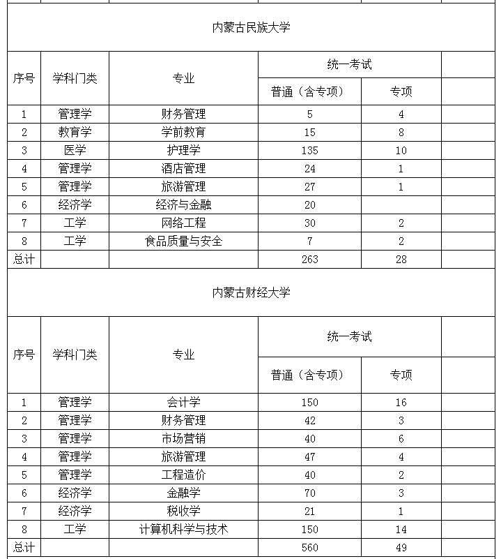 2022年內(nèi)蒙古專(zhuān)升本招生計(jì)劃 2022年內(nèi)蒙古專(zhuān)升本招生院校招生計(jì)劃