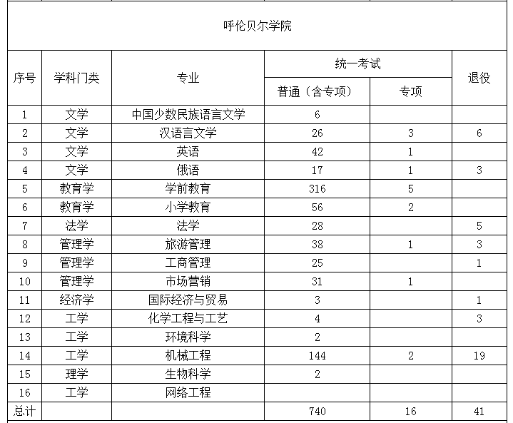 2022年內(nèi)蒙古專(zhuān)升本招生計(jì)劃 2022年內(nèi)蒙古專(zhuān)升本招生院校招生計(jì)劃