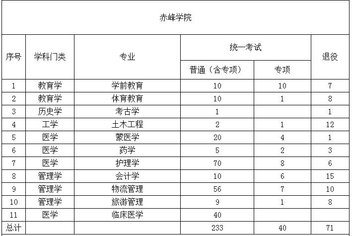 2022年內(nèi)蒙古專(zhuān)升本招生計(jì)劃 2022年內(nèi)蒙古專(zhuān)升本招生院校招生計(jì)劃