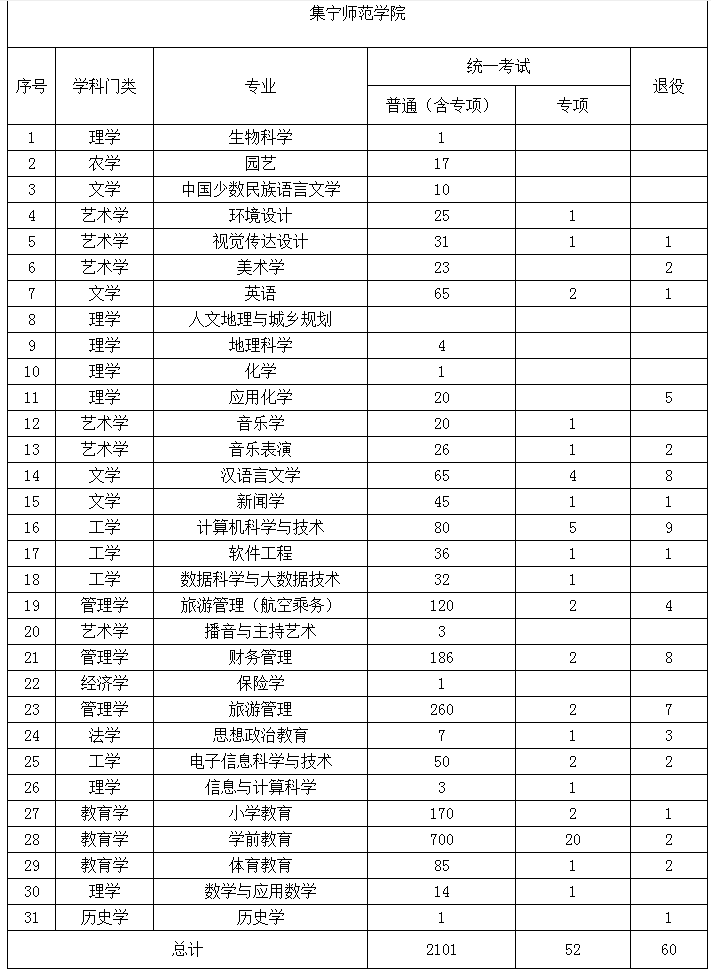 2022年內(nèi)蒙古專(zhuān)升本招生計(jì)劃 2022年內(nèi)蒙古專(zhuān)升本招生院校招生計(jì)劃