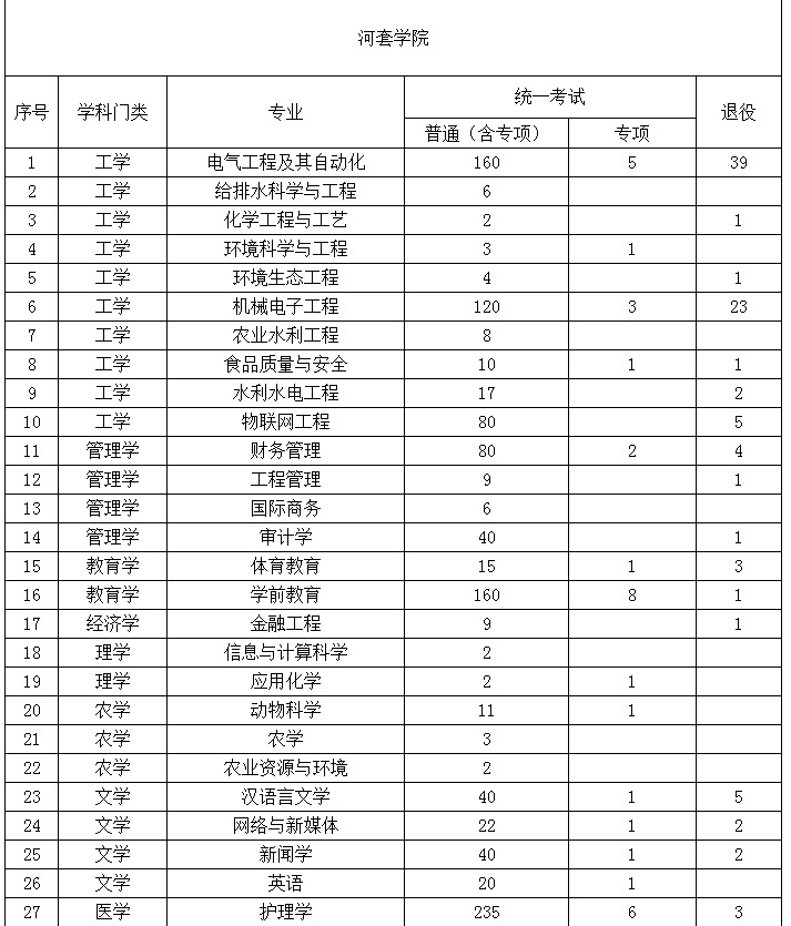 2022年內(nèi)蒙古專(zhuān)升本招生計(jì)劃 2022年內(nèi)蒙古專(zhuān)升本招生院校招生計(jì)劃