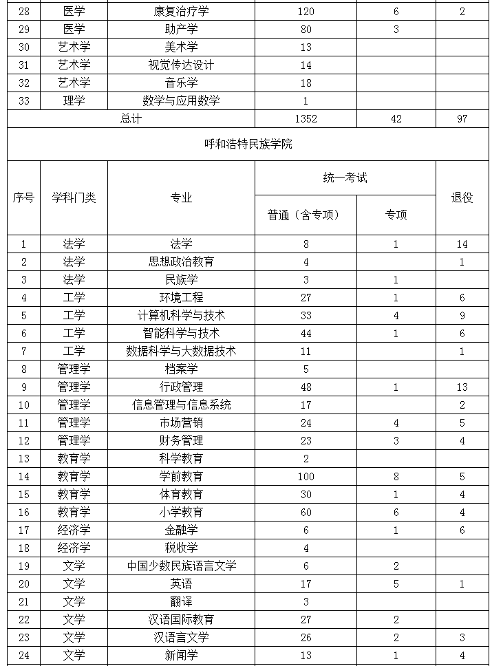 2022年內(nèi)蒙古專(zhuān)升本招生計(jì)劃 2022年內(nèi)蒙古專(zhuān)升本招生院校招生計(jì)劃