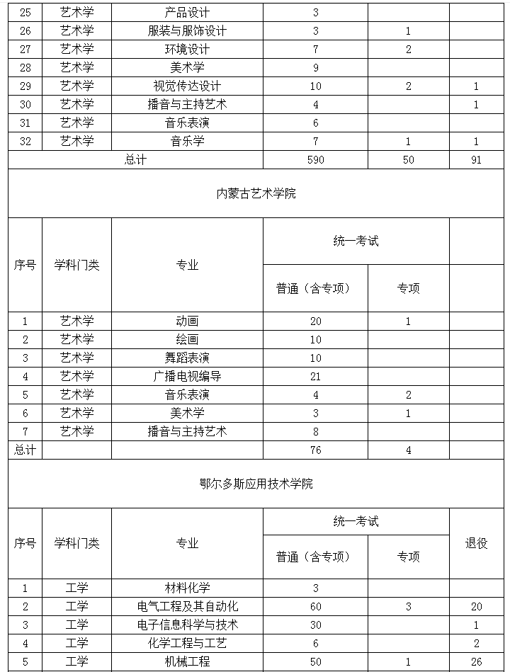 2022年內(nèi)蒙古專(zhuān)升本招生計(jì)劃 2022年內(nèi)蒙古專(zhuān)升本招生院校招生計(jì)劃