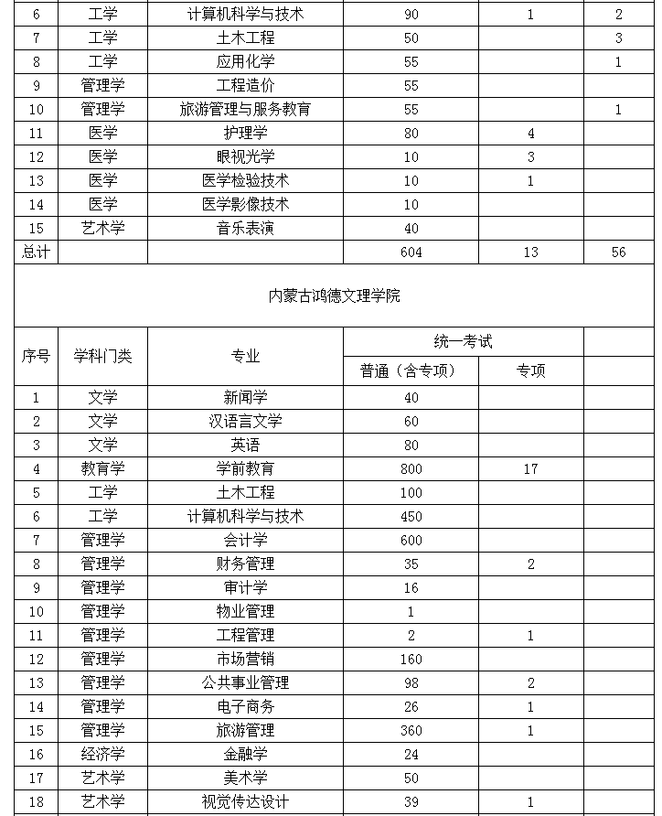 2022年內(nèi)蒙古專(zhuān)升本招生計(jì)劃 2022年內(nèi)蒙古專(zhuān)升本招生院校招生計(jì)劃