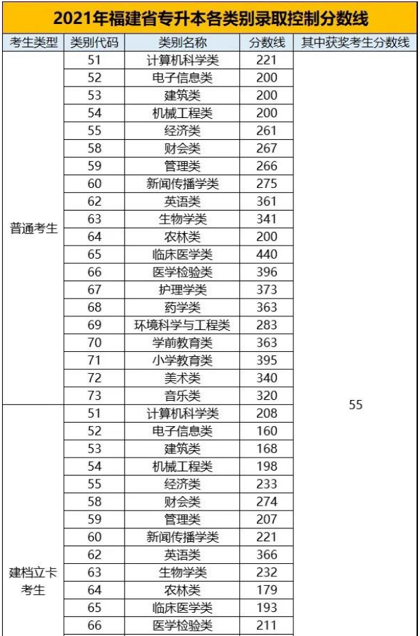 福建專(zhuān)升本分?jǐn)?shù)線(xiàn) 福建專(zhuān)升本分?jǐn)?shù)線(xiàn)