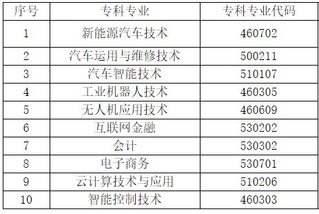 2022天府新區(qū)信息職業(yè)學院專升本可報考的?？茖I(yè)