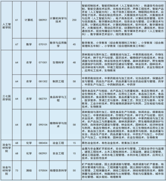 2022年文山學(xué)院專升本專業(yè)本?？茖?duì)照表