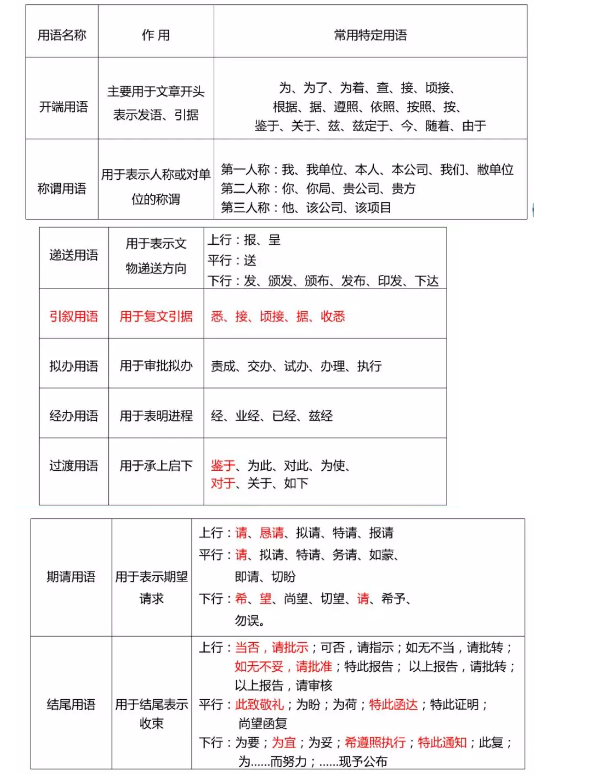 安徽專(zhuān)升本語(yǔ)文應(yīng)用文寫(xiě)作常用詞