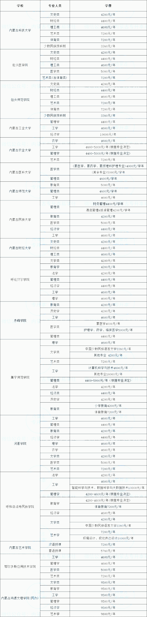 內(nèi)蒙古統(tǒng)招專(zhuān)升本學(xué)費(fèi)多少錢(qián)