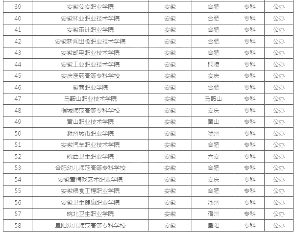 安徽公辦?？茖W校