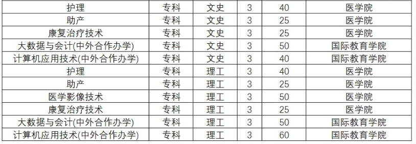 黃淮學(xué)院2023年?？普猩鷮I(yè)
