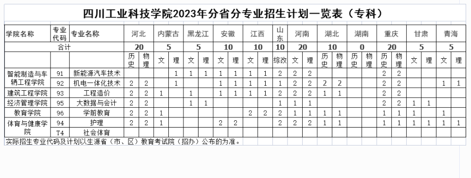 四川工業(yè)科技學(xué)院2023年省外招生計(jì)劃一覽表(?？?
