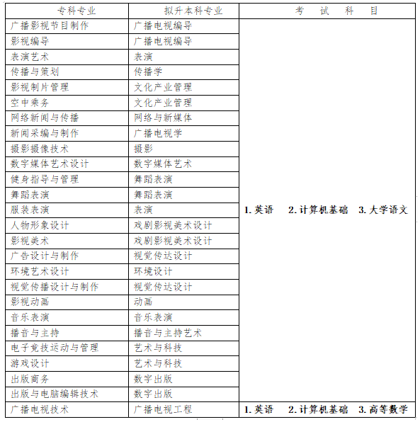 四川傳媒學(xué)院2023年專(zhuān)升本招生專(zhuān)業(yè)對(duì)照