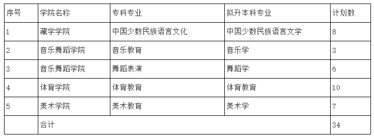2023年四川民族學院專升本招生專業(yè)、計劃
