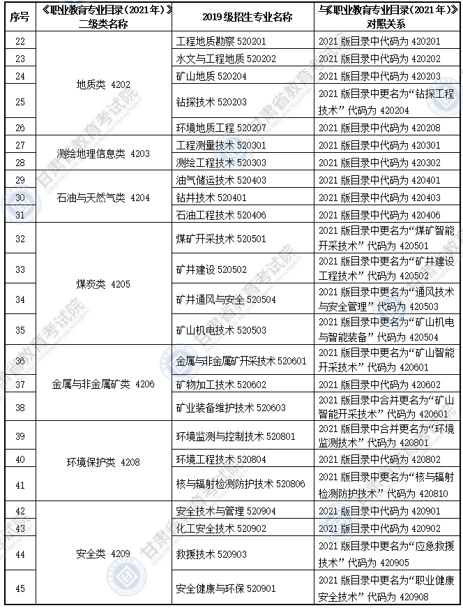 大綱適用?？茖I(yè)