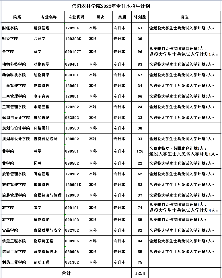 信陽(yáng)農(nóng)林學(xué)院2022年專(zhuān)升本招生計(jì)劃