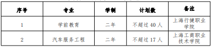 2022 年我?！案弑矩炌ā鞭D段招生專業(yè)