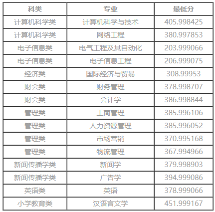 2022年仰恩大學(xué)專(zhuān)升本投檔錄取分?jǐn)?shù)線