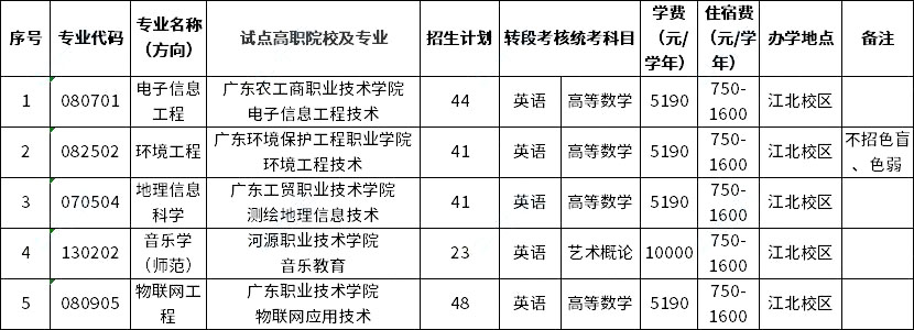 嘉應(yīng)學(xué)院2023年三二分段專升本擬招生專業(yè)