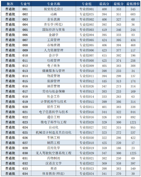 2022年珠?？萍紝W(xué)院專升本投檔分數(shù)線