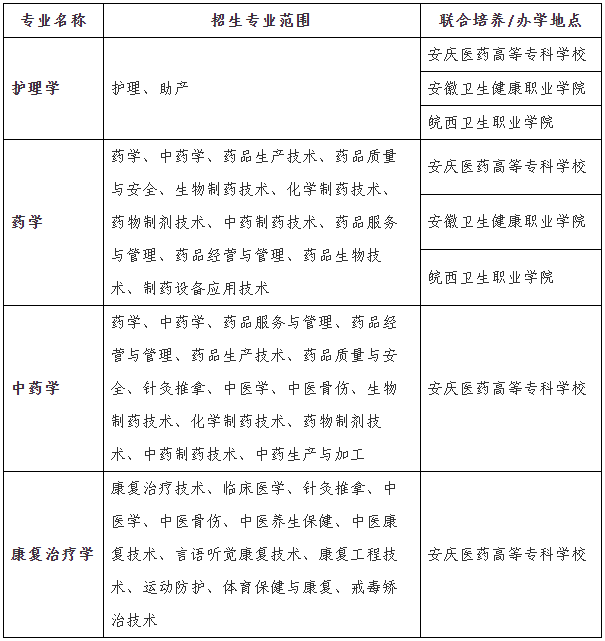 招生專業(yè)、招生范圍
