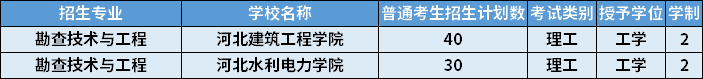 2022年河北專升本勘查技術(shù)與工程專業(yè)招生計劃
