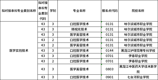 對(duì)應(yīng)?？茖I(yè)