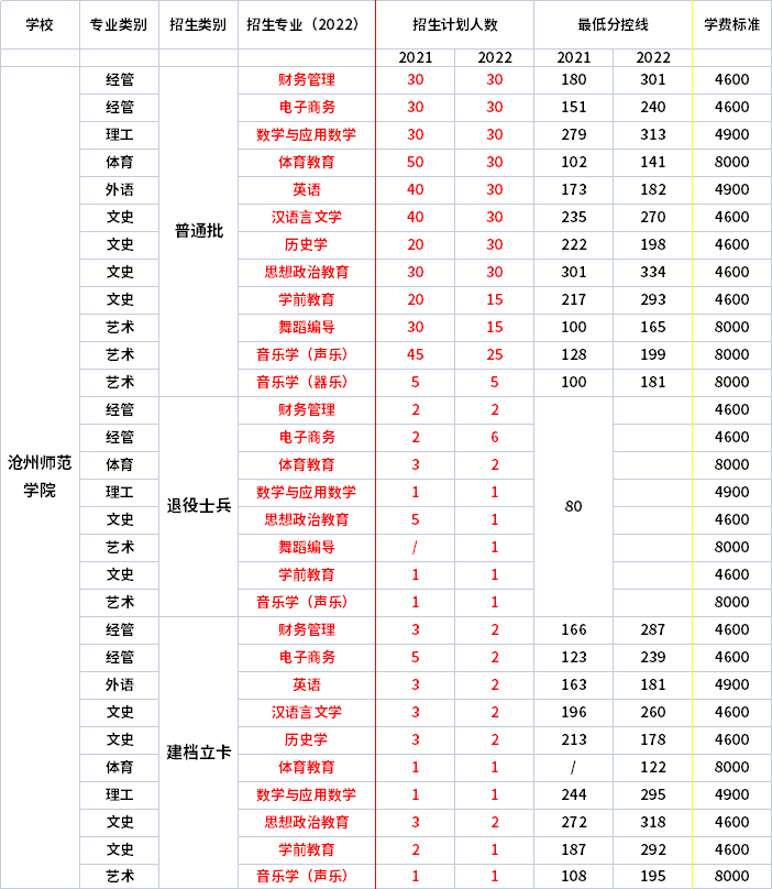 2021年-2022年滄州師范學(xué)院專(zhuān)升本招生專(zhuān)業(yè)對(duì)比