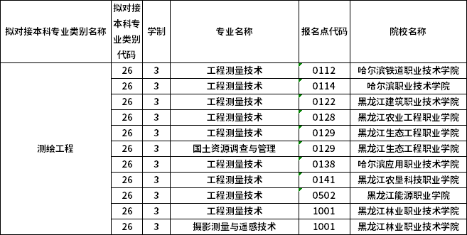 對(duì)應(yīng)專(zhuān)科專(zhuān)業(yè)