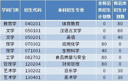 2022年齊魯師范學院專升本招生專業(yè)及計劃數(shù)