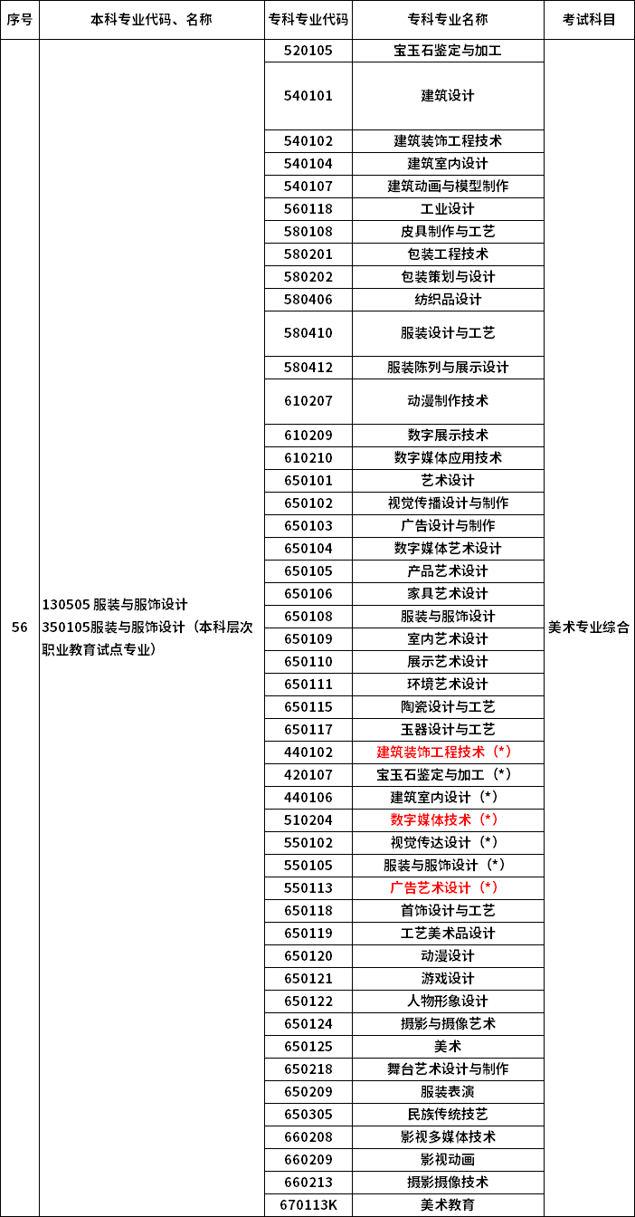 2023年河南專(zhuān)升本最新本專(zhuān)科對(duì)照表