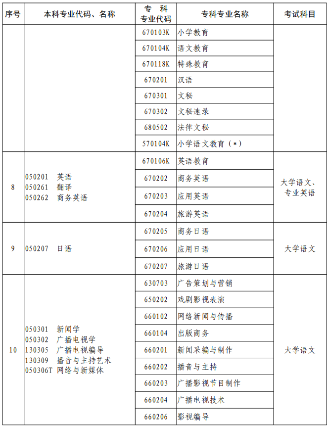 河南2023年專升本本、專科專業(yè)對照及考試課程一覽表