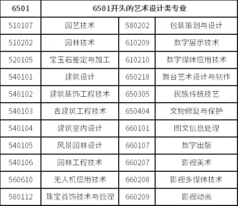 視覺傳達(dá)設(shè)計(jì)、數(shù)字媒體藝術(shù)、環(huán)境藝術(shù)設(shè)計(jì)專業(yè)對(duì)口要求