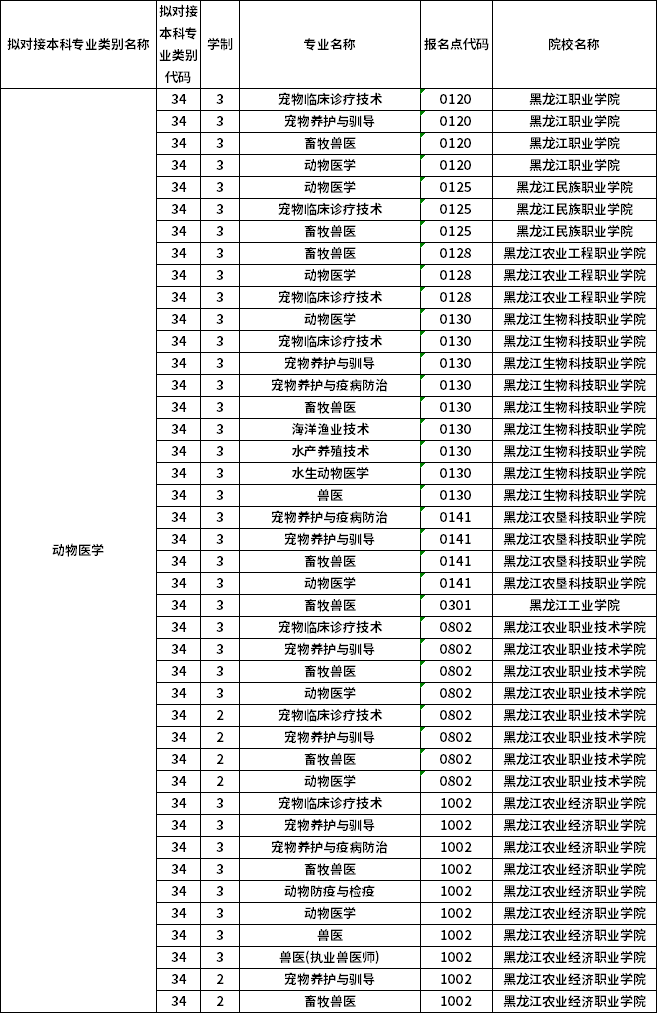 對應(yīng)?？茖I(yè)