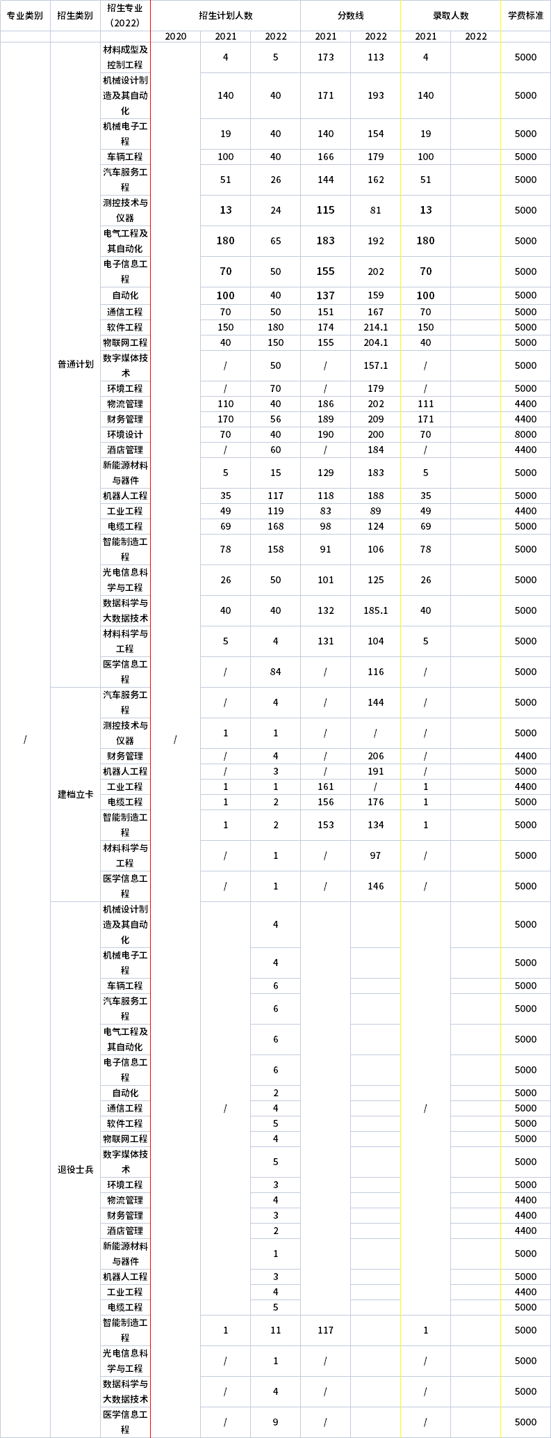 2021年-2022年河南工學院專升本招生專業(yè)對比