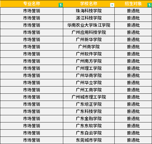 2022年廣東專(zhuān)升本市場(chǎng)營(yíng)銷(xiāo)專(zhuān)業(yè)招生學(xué)校