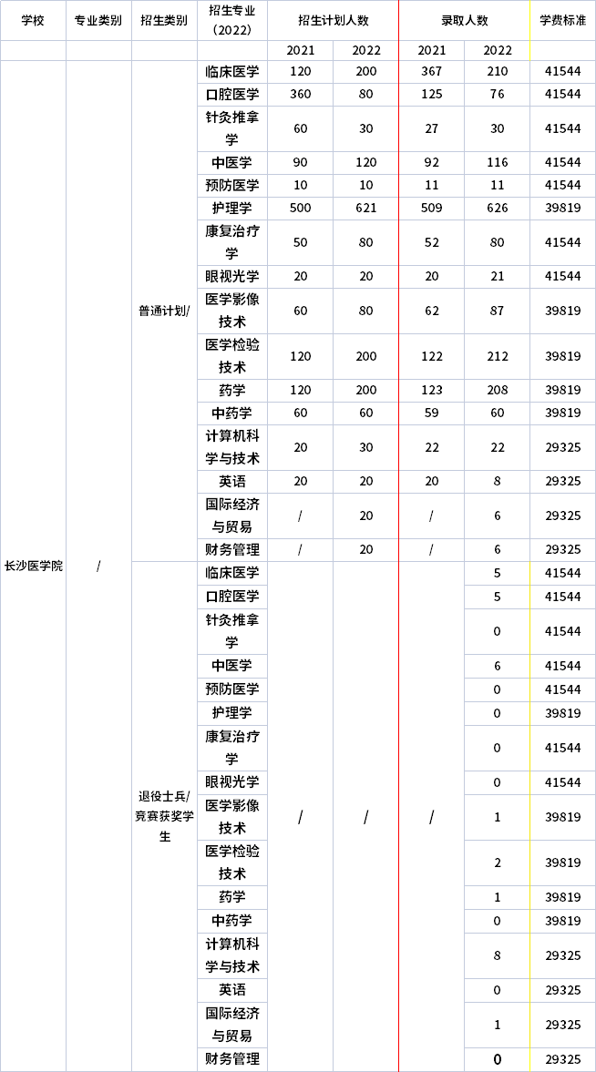 2021年-2022年長沙醫(yī)學(xué)院專升本招生計(jì)劃信息